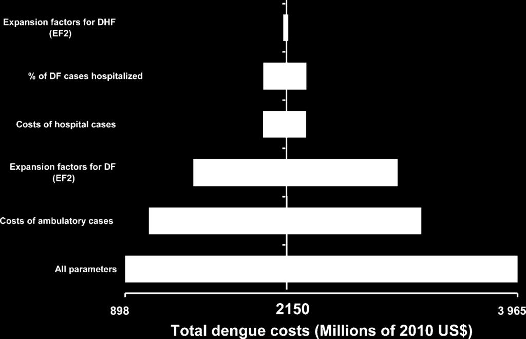 When countries are considered individually, two additional countries stand out as major contributors to the dengue economic burden in the Americas: Venezuela (15%) and Mexico (7%).