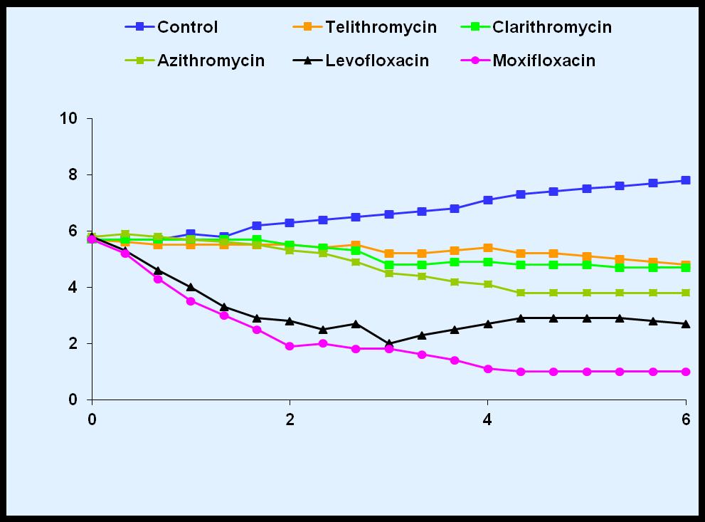 Haemophilus and fluoroquinolones vs other antibiotics (in vitro data) http://www.pathologyoutlines.c om/topic/lymphnodeshinfluenz ae.