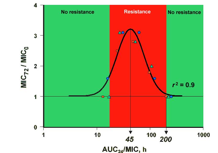 Prevention of emergence of resistance: importance of AUC/MIC AUC/MIC > 100 prevents resistance selection Resistance of S.