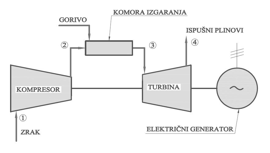 2.1. Plinsko-turbinsko postrojenje Slika 2 prikazuje shemu osnovnog plinsko-turbinskog postrojenja.