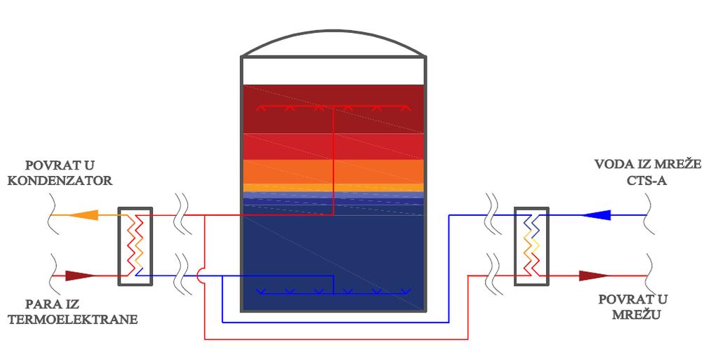 Slika 12. Shema toplinskog spremnika Slika 13. Tipični temperaturni profil u akumulatoru topline [7] Gubitci topline prijelazom topline na okolišni zrak smanjuju se odgovarajućom izolacijom spremnika.