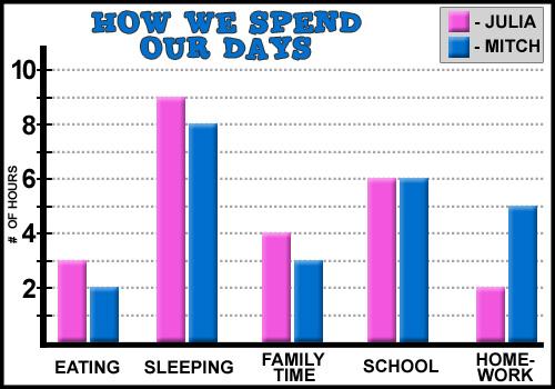 DATA MANAGEMENT - HOW WE SPEND OUR DAYS Who sleeps more? Who does more homework? How many more hours than Mitch does Julia spend with her family?