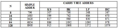 Table 1: Delay Results of Carry Tree Adders compared with Simple Adder Table2: Power Results of Carry Tree Adders