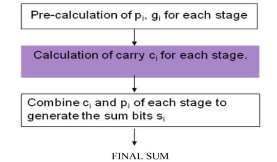 Figure.1 Stages of Binary Addition Three stage structure of the carry look ahead and parallel prefix adder.