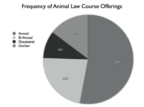 126 Journal of Animal Law, Vol.