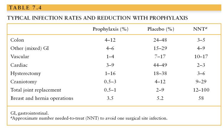 Impact of Prophylactic Antibiotics on SSI Rates Dellinger EP: Ch 7, Surgical Infections, in, Mulholland