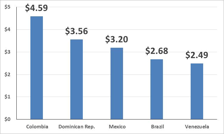 Per capita cost of dengue illness (US$) (Top 5 countries in the Americas with the most dengue cases) Global Average $1.