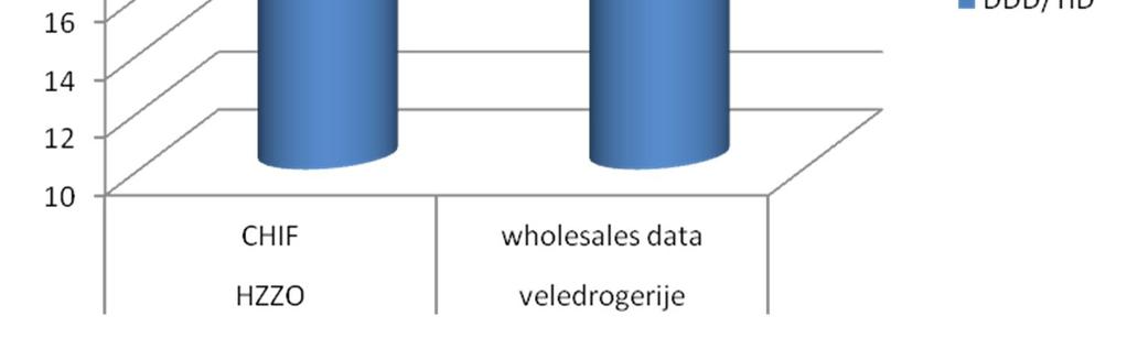 (DDD/TID) comparison between CHIF data and wholesales data HZZO CHIF veledrogerije wholesales data DDD 32422817,86