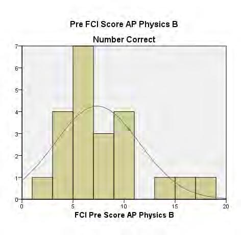 FCI Pre Test Data Pre FCI Score Treatment Group Number Correct FCI