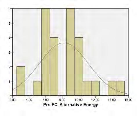 Contrast Group (AP Physics B) Average FCI Pre Score 0.24 0.
