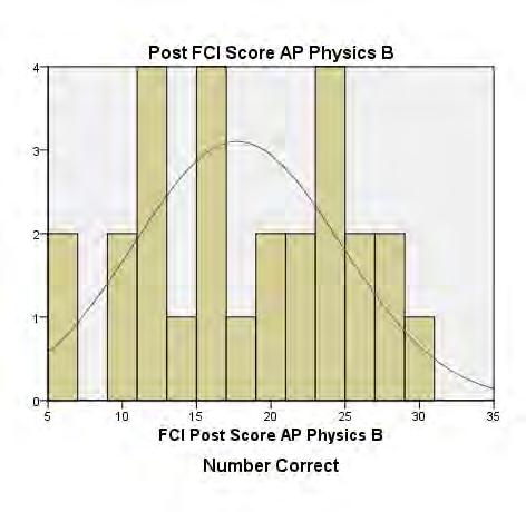 Data Analysis Post FCI Scores FCI Pre and Post Test Analysis for Treatment Group