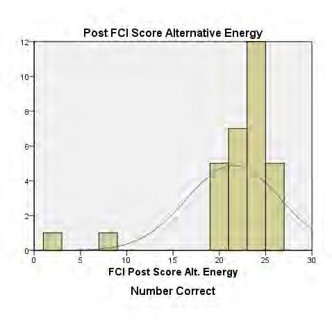 Energy) Average FCI Pre Score 0.24 0.27 Standard Deviation FCI Pre Score 0.13 0.