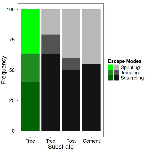 Figure 2: Proportion of escape modes used across different substrate types (i.e., forest tree N=97, urban tree N=71, metal post N=41 and cement wall N=30).