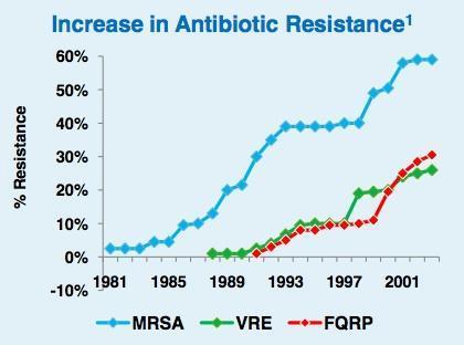 The importance of prudent use of 44 THE MESSAGE antibiotics FROM LEADERSHIP The prevalence of resistant organisms is on the