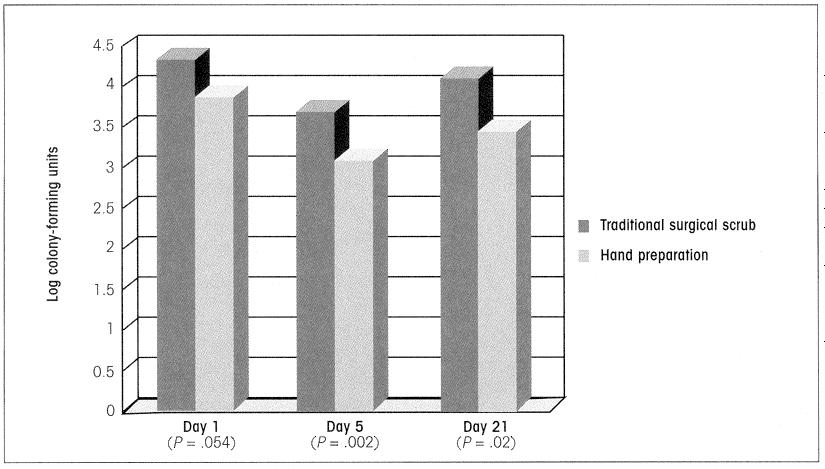 Comparison of Different Regimens for Surgical Hand Preparation Greater