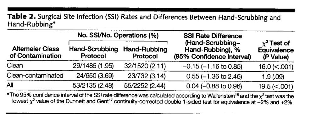 SSI Rates No differences in overall SSI rates