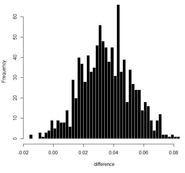 Fig 3a: BH/BL histogram of difference between haplotype E group and others group of Phu Quoc ridgeback dogs with bootstrap 1000 times.