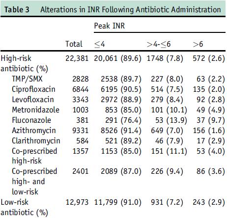 Factors associated with increased risk of bleeding Renal failure Heart valve indication High risk antibiotic