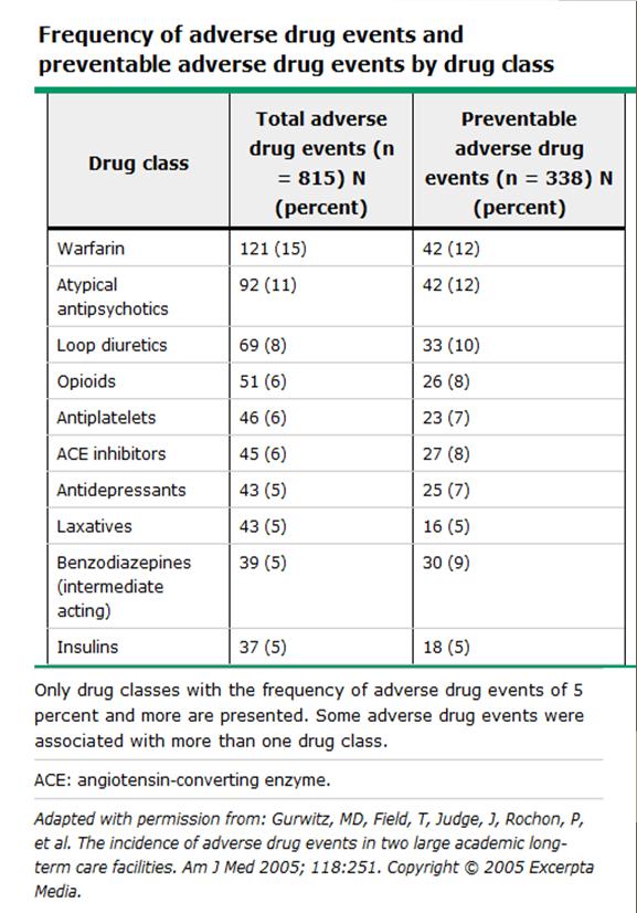 Warfarin in the Nursing Home Warfarin is the top reason for ADE in the nursing homes as well as preventable ADE 20% of ADE are Hemorrhagic and 16% of preventable are hemorrhagic Warfarin and
