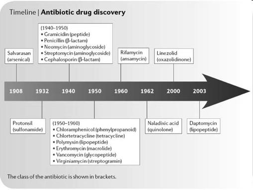 Reviews Microbiology 5, 175-186 (March 2007) New Antibiotics 16