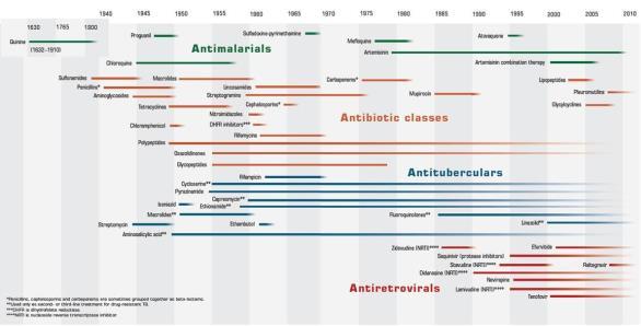 Timeline of Antibiotic