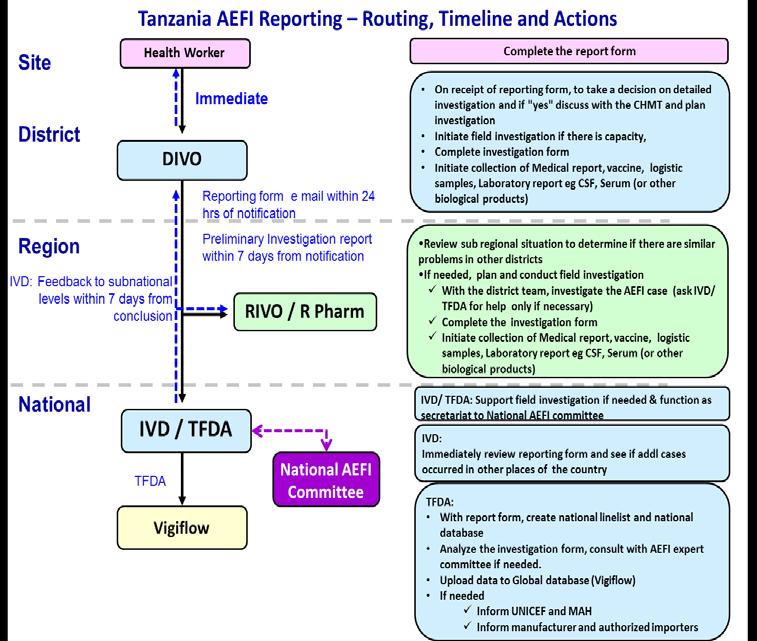 Figure 4: AEFIs Reporting System in Tanzania Outcome Since introduction of these initiatives, TFDA has been able to receive for the first time 22 AEFI case reports from five regions namely Mwanza,