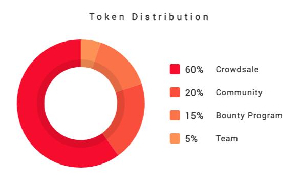 Whitepaper v0.1 4.1. Token distribution As we mentioned before, 60% of the DOG tokens will be destined to the crowdsale to obtain the initial funds to start working.