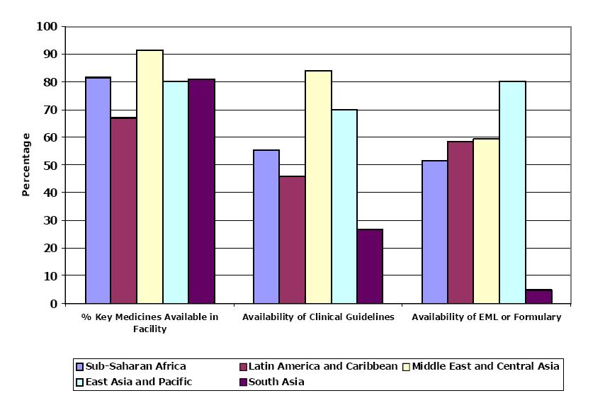 Prescribing Practices in Developing and Transitional Countries
