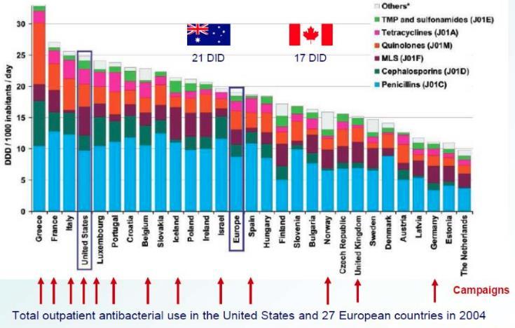 Consumption varies widely between countries Note: graph represents per
