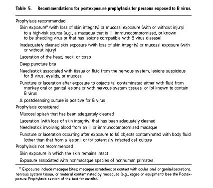 Table 1 Recommendations for post-exposure prophylaxis for persons exposed to B virus Source: Cohen JI, Davenport DS, Stewart JA, Deitchman S,