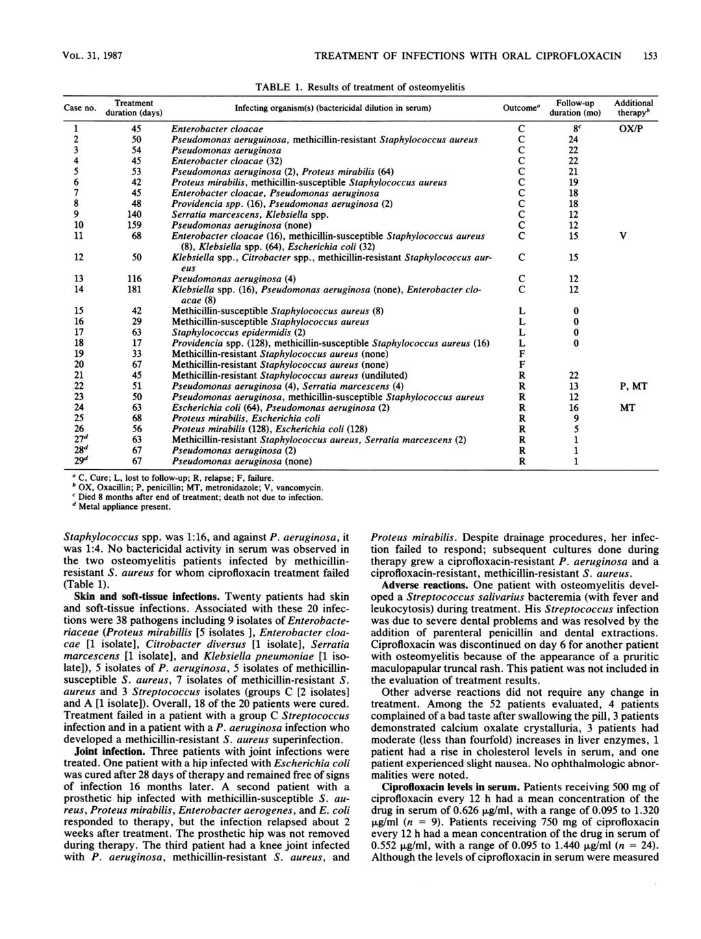 VOL. 31, 1987 TREATMENT OF INFECTIONS WITH ORAL CIPROFLOXACIN 153 TABLE 1. Results of treatment of osteomyelitis Case no.