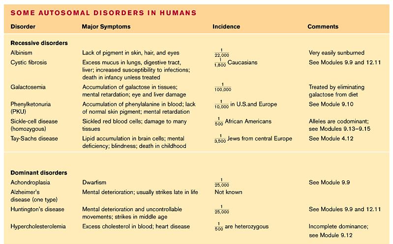 Genetic disorders are caused by