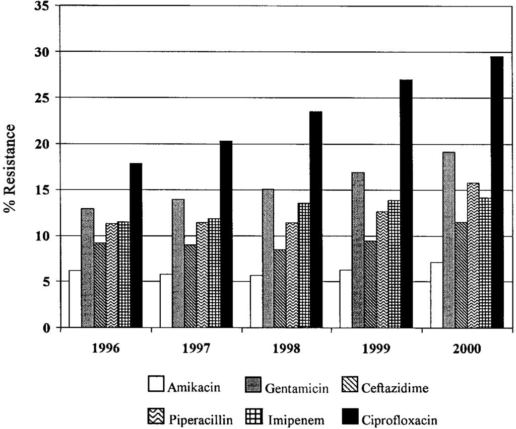 Figure 2. Percent resistance among Pseudomonas aeruginosa strains in the United States, 1996 2000. Data are from The Surveillance Network Database USA (TSN; Focus Technologies).
