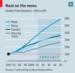 food Population growth