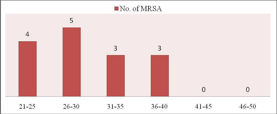 The present study provides an outlook on the prevalence of nasal carriage of MRSA among the health care workers in our hospital. Out of 100 health care workers screened, the prevalence of MRSA was 15.