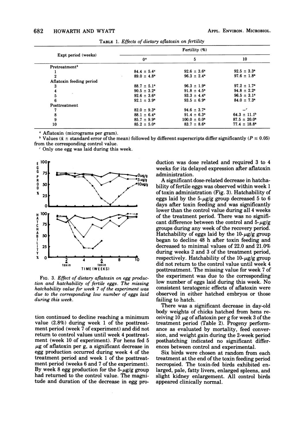 682 HOWARTH AND WYArfT TABLE 1. Effects of dietary afta on fertility Fertility (%) Expt period (weeks) Oa 5 1 Pretreatmentb 1 84.4 ± 5.4a 92.6 ± 3.6a 92.5 ± 3.3a 2 89. t 4.8a 96.3 ± 2.44a 97.6 ± 1.