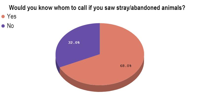 Would you know whom to call if you saw stray/abandoned animals?