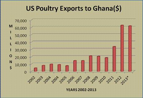 Ghana continues to be a destination for U.S. poultry due to the strong relationships between importers and exporters and loyalty to U.S. poultry products. In 2012 U.S. exports of poultry was an all time high at $62 million and almost twice that for 2011.
