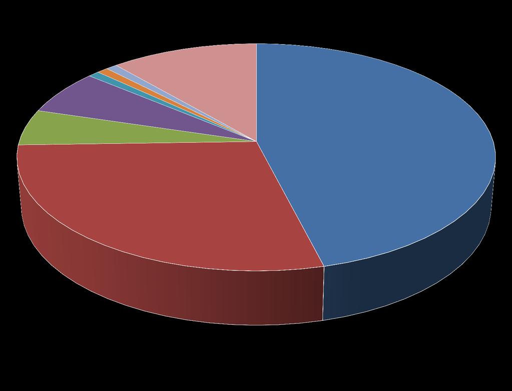 Distribution of genotype among MRSA isolates from carriers admitting to the SMC 0.9% 0.