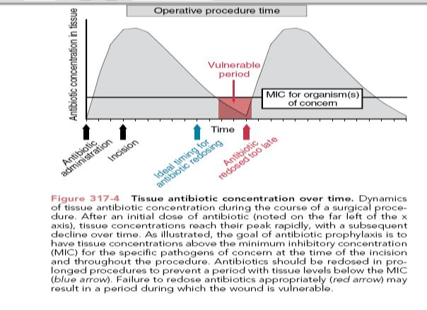 Infections, % Perioperative Prophylactic Antibiotics: Timing of Administration 14/369 4 15/441 3 2 1/61 1/41 1/47 1 5/699 5/1,009 2/180 0 3 > 2 > 1 0 1 2 3 4 5 Hours From Incision Classen DC et al.