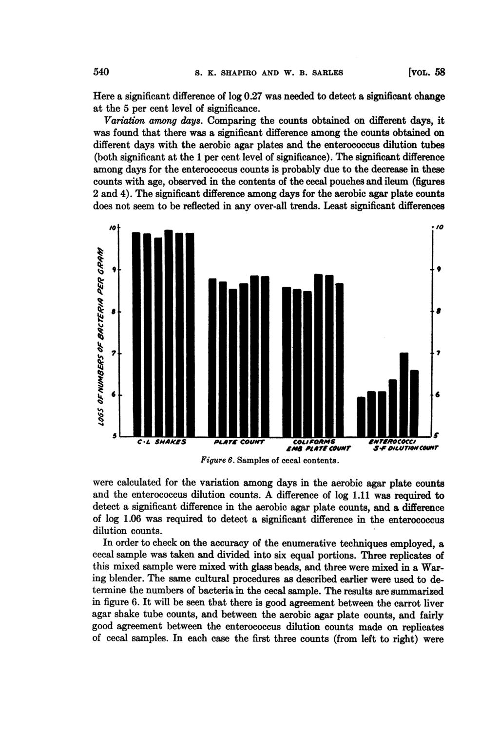 540 S. K. SHAPIRO AND W. B. SARLES [vol. 58 Here a significant difference of log 0.27 was needed to detect a significant change at the 5 per cent level of significance. Variation among days.