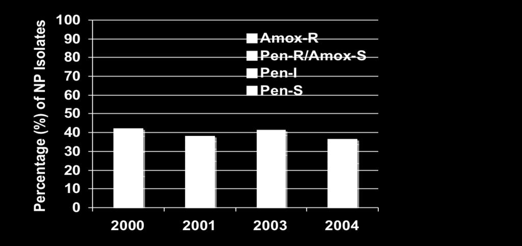 0 All Pen-I and some Pen-R are susceptible to amoxicillin Otitis media therapy-5 Results Carriage of Pen-I/Pen-R pneumococcus Increased in child care (OR = 2.