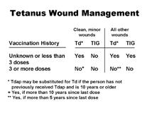 Because of the extreme potency of the toxin, tetanus disease does not result in tetanus immunity.