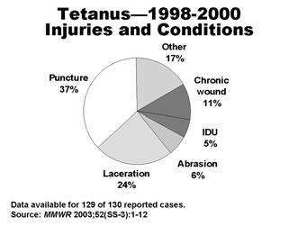 4 cases per 100,000 population) were reported per year. After the 40s, reported tetanus incidence rates declined steadily. Since the mid-70s, 50 100 cases (~0.