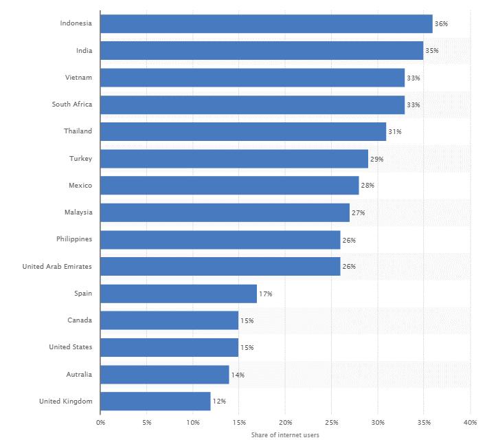 Penetration of Google+ per Country per Share of