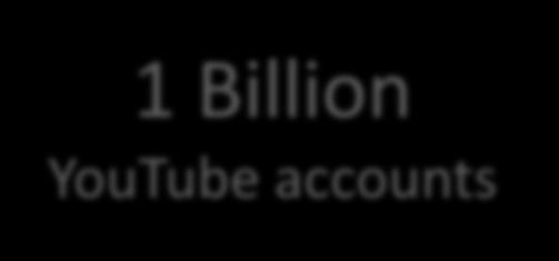 YouTube Usage Stats 1 Billion YouTube accounts 6 Billion Hours of Video