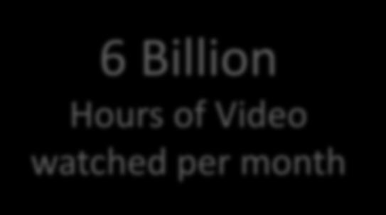 100 Hours Of videos uploaded on YouTube per minute 4 Billion Video views