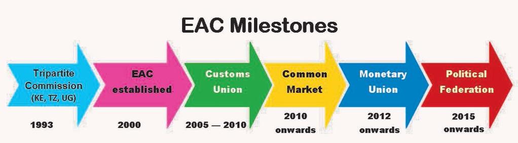 EAC integration process/stages
