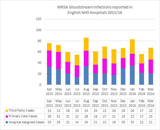 Image provided by MRSA Action UK: http://mrsaactionuk.net/monthlystatistics.html Bibliography [1] Division of Healthcare Quality Promotion. General Information About MRSA in the Community. 25 03 2016.