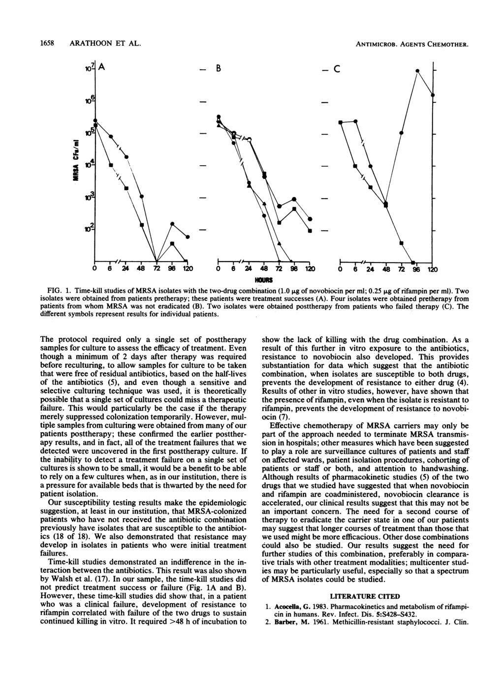 1658 ARATHOON ET AL. ANTIMICROB. AGENTS CHEMOTHER. A - B - c I U al 6 24 48 7 HOURS FIG. 1. Time-kill studies of MRSA isolates with the two-drug combination (1.0,ug of novobiocin per ml; 0.